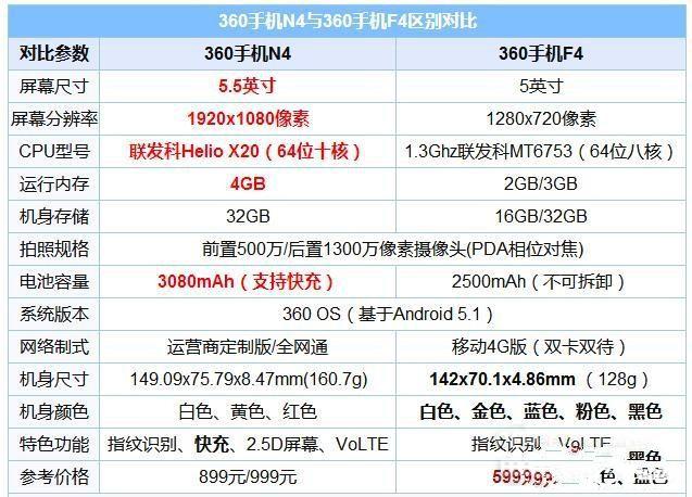 360手機(jī)N4和f4比照評(píng)測(cè)：誰(shuí)更具性價(jià)比？