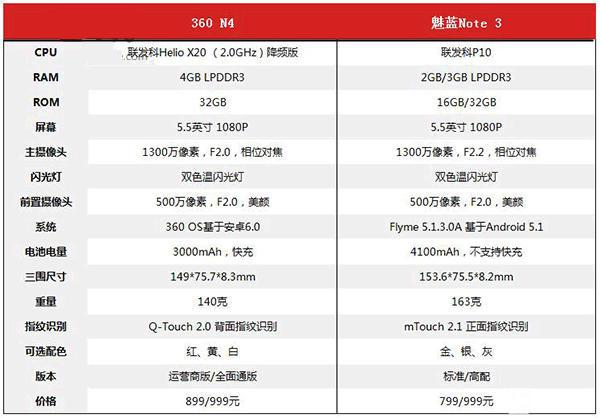 360手機(jī)N4/魅藍(lán)Note 3比照評測