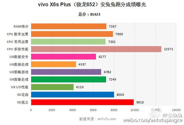 驍龍652已承認 vivo X6SPlus跑分曝光 