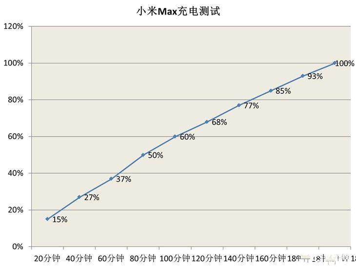 4850mAh電池 小米Max續(xù)航測驗：猛！