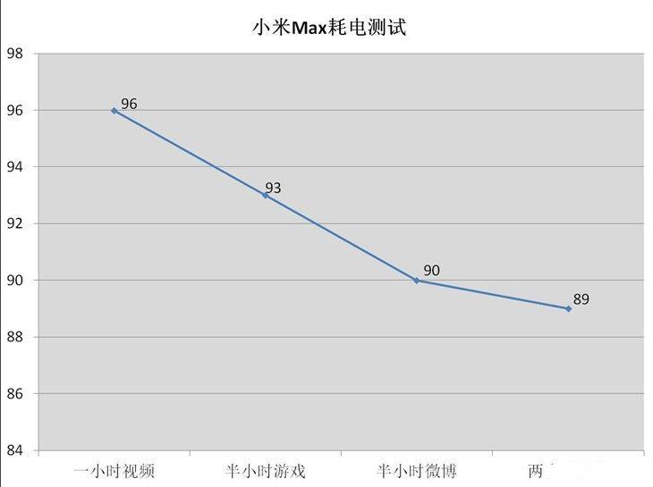 4850mAh電池 小米Max續(xù)航測驗：猛！