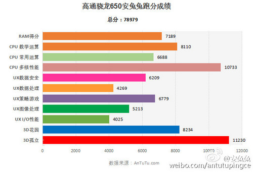 功能秒殺驍龍808 驍龍650跑分近8萬(wàn) 