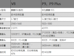 華為榮耀V8和華為P9有什么區(qū)別？ 華為P9和榮耀V8參數(shù)配置詳細(xì)對(duì)比評(píng)測(cè)