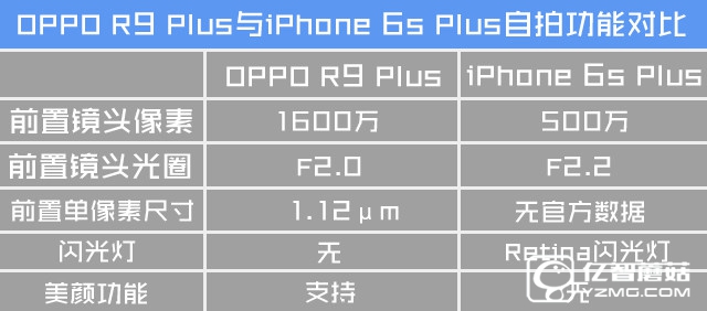 自拍功用哪家更強 R9 Plus比照6s Plus 