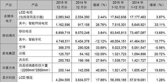 深藏功與名 TCL發(fā)布2015年手機(jī)銷量 