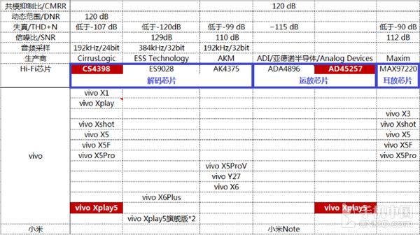 連續(xù)CS4398經(jīng)典 vivo Xplay5音頻淺析第4張圖