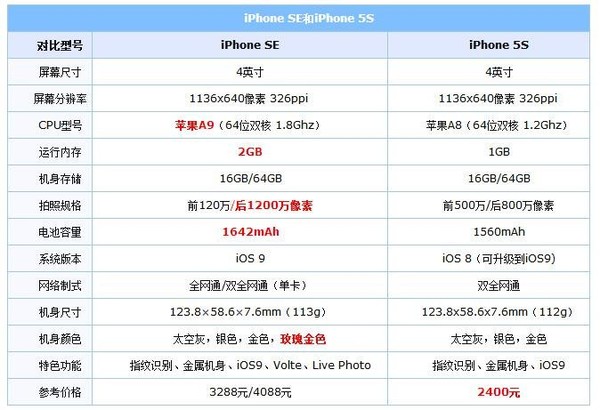 iPhone SE比照iPhone 5S評(píng)測(cè)