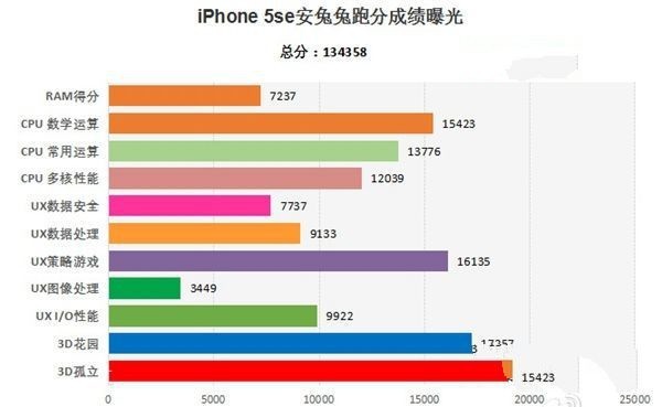 iPhone SE比照iPhone 5S評(píng)測(cè)