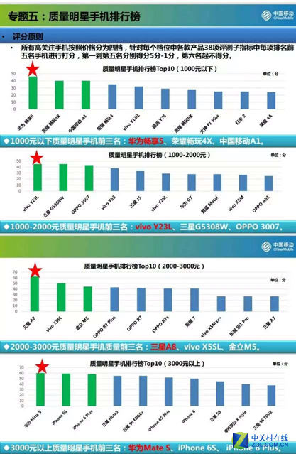 五大中心告知你vivo X6憑什么會重返第一 