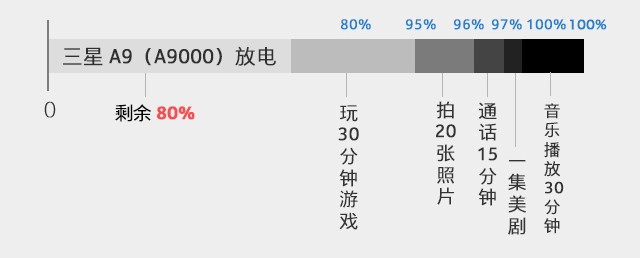 4000mAh電池 三星Galaxy A9續(xù)航有多長(zhǎng)？ 