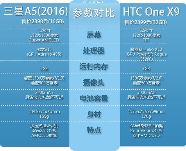 中端新貴 三星新A5/HTC One X9全面比照 