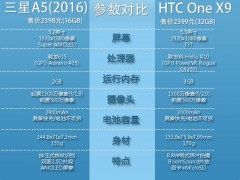 三星新A5/HTC One X9全面對比 中端新貴