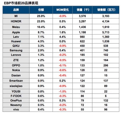 樂視手機(jī)躋身電商渠道銷售前五  