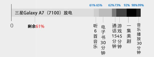 3300mAh大電池 全新Galaxy A7續(xù)航體會 