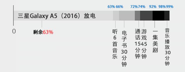 大電池快充 三星全新Galaxy A5續(xù)航評(píng)測(cè) 