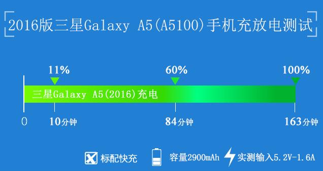 大電池快充 三星全新Galaxy A5續(xù)航評(píng)測(cè) 