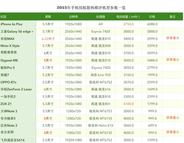 要快充仍是大電池 2015年手機(jī)續(xù)航橫評(píng) 