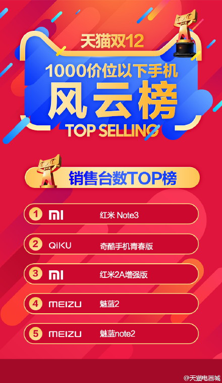 雙12千元機(jī)銷量TOP5 小米奇酷魅族包辦 