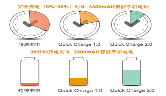 高通曲線救國 Quick Charge進(jìn)入3.0年代 