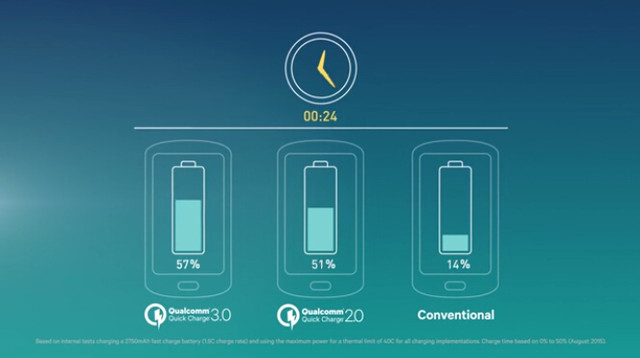 高通曲線救國 Quick Charge進(jìn)入3.0年代 