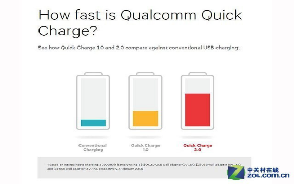 高通曲線救國 Quick Charge進(jìn)入3.0年代 