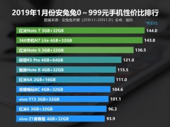 2019年1月份安兔兔千元手機(jī)性價(jià)比排行榜TOP10，紅米Note 7位居榜首