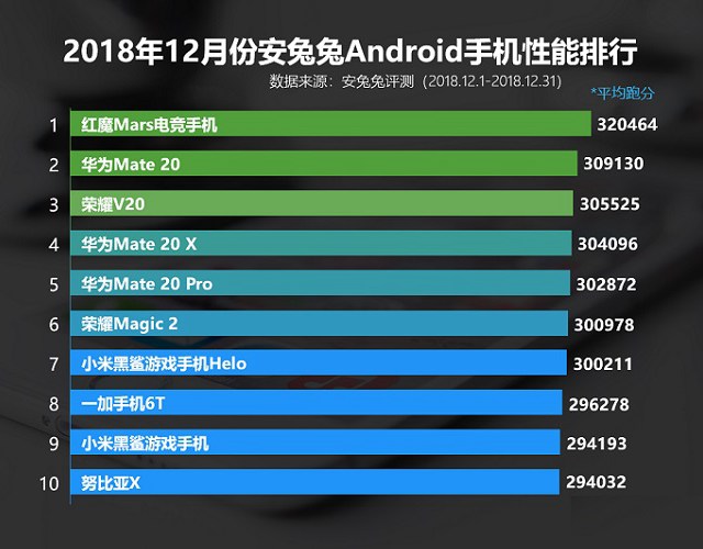 2018年12月手機(jī)功用排行榜TOP10 十二月安兔兔手機(jī)跑分排行