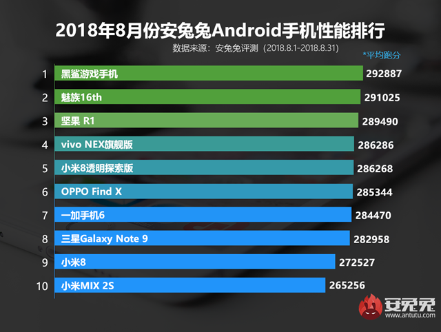 八月什么手機跑分最高 2018年8月手機功用排行榜手機引薦