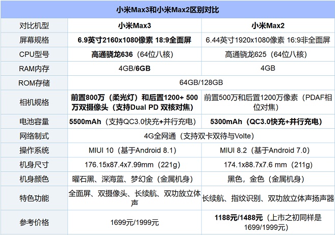 小米Max3和Max2相差大嗎 秒懂小米Max3和2的差異