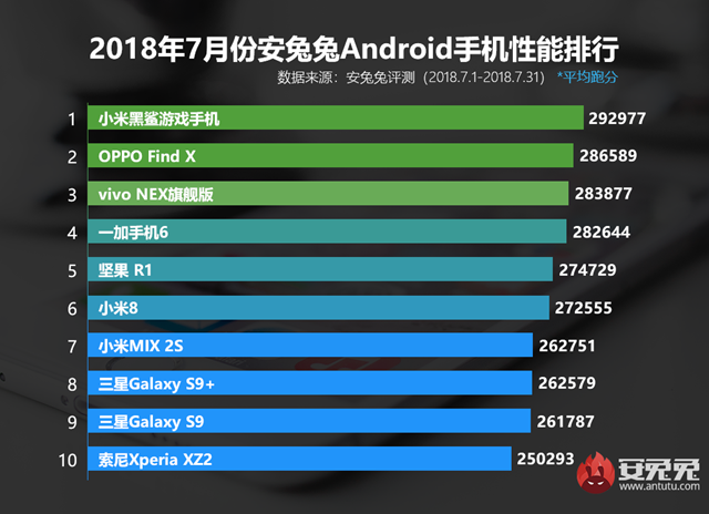 七月什么手機跑分最高 2018年7月手機功用排行榜手機引薦