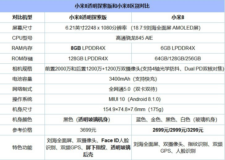 小米8和vivo NEX哪個(gè)好？vivo NEX比照小米8通明探究版差異