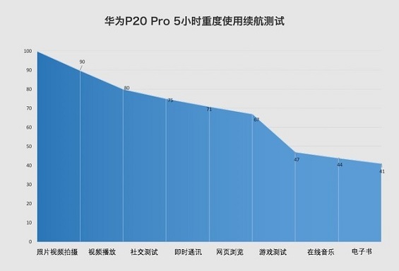 華為P20 Pro續(xù)航才能怎么樣?電池經(jīng)用嗎 